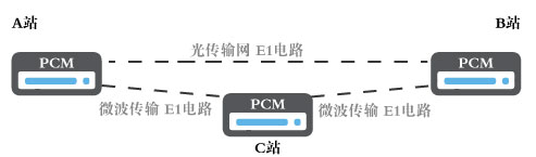 電力通信網絡中的智能型PCM 電力通信網絡中的智能型PCM