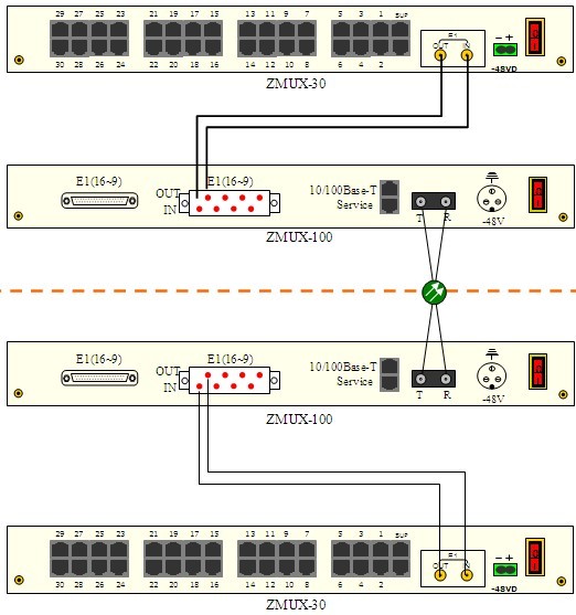 PCM設備與PDH光端機級聯指導 PCM設備與PDH光端機級聯指導
