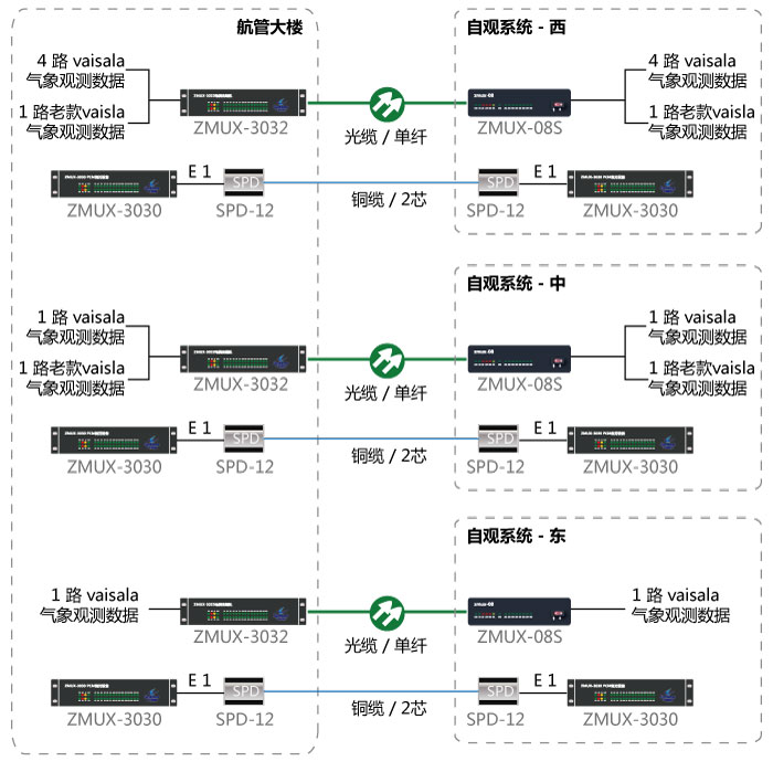自動氣象觀測系統光纜銅纜備份系統圖 自動氣象觀測系統光纜銅纜備份系統圖