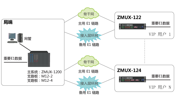 電信2M電纜割接方案(不間斷通信) 電信2M電纜割接方案(不間斷通信)